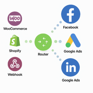 Remarketing porzucone koszyki → FB Ads, Google Ads + Mailing