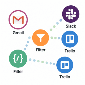 Email klienta → Trello/Asana